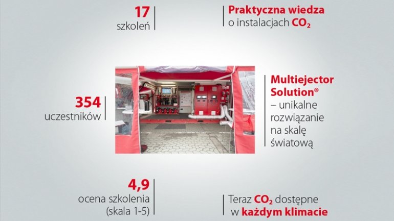 Międzynarodowe szkolenia z systemów chłodniczych w oparciu o CO₂ za nami! Podsumowanie Danfoss