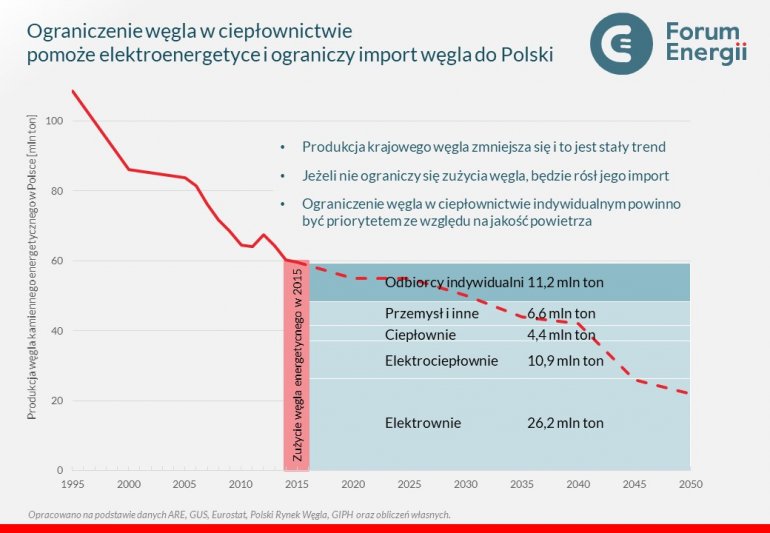 Ograniczenie węgla w ciepłownictwie korzystne dla elektronenergetyki