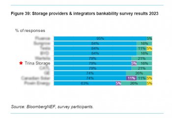 Trina Storage dwukrotnie wyróżniona przez BloombergNEF