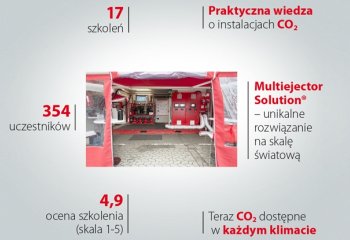 Międzynarodowe szkolenia z systemów chłodniczych w oparciu o CO₂ za nami! Podsumowanie Danfoss