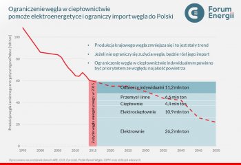 Ograniczenie węgla w ciepłownictwie korzystne dla elektronenergetyki