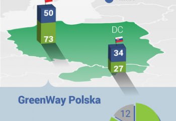 Ponad 100 ładowarek dla samochodów elektrycznych w sieci GreenWay