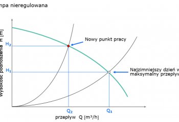 Regulacja pomp wirowych
