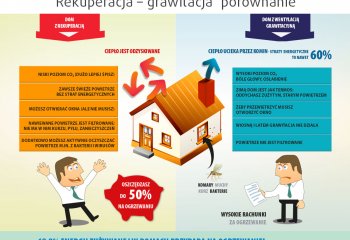 Rekuperacja a program Czyste Powietrze