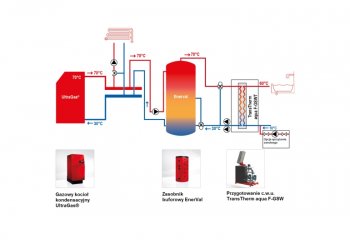 Jak zaprojektować gazową kotłownię kondensacyjną osiągając maksymalizację rentowności