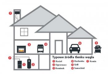 Tlenek węgla - cichy zabójca