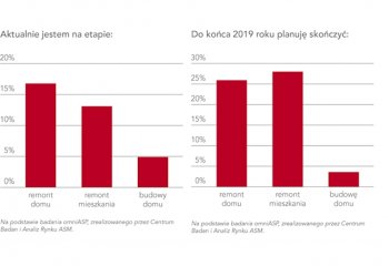 Plany remontowe Polaków