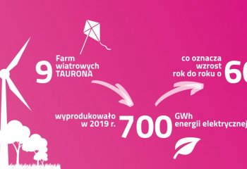 TAURON zwiększa produkcję z wiatru o 60 procent