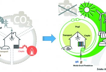 Elektryfikacja podstawą przyszłości transportu, ogrzewnictwa i ciepłownictwa w Unii Europejskiej. Jakie będą konsekwencje dla Polski?