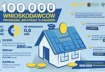 100 000 wniosków w rządowym programie „Mój Prąd”