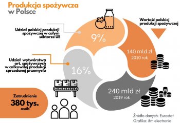 Innowacje w produkcji dla polskiego przemysłu spożywczego