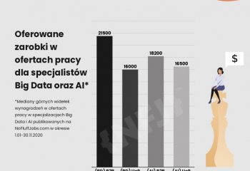 Wysokie zarobki w branży IT. Specjaliści Business Intelligence poszukiwani