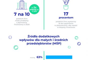 Jakie formy finansowania zapewnią sukces biznesowy MŚP?