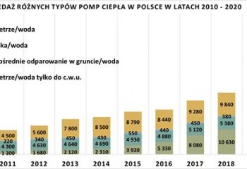 108% wzrostu sprzedaży pomp ciepła typu powietrze/woda w 2020 r. w Polsce