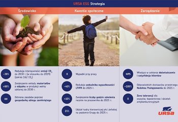 URSA zobowiązuje się zmniejszyć swoje emisje o 30% do roku 2030