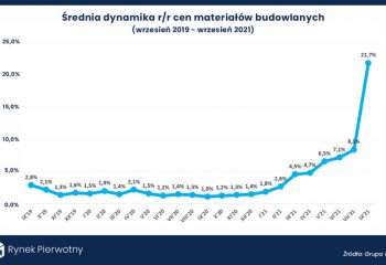 Ceny materiałów budowlanych oszalały! Dane nie pozostawiają wątpliwości