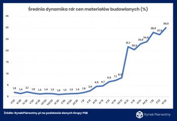 Kolejny rekord drożyzny na rynku materiałów budowlanych