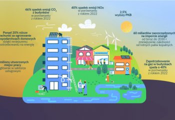 Czy dodatkowe 60 mln  zainstalowanych  pomp ciepła obniży rachunki za ogrzewanie o 20% ?