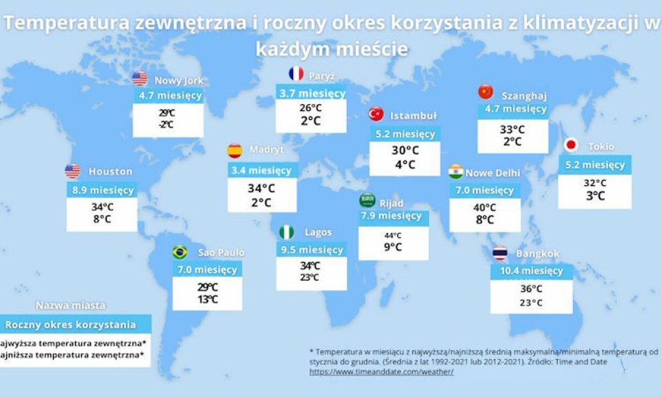 Pierwsze w historii badanie Daikin World Air Survey: Badanie postaw ludzi i korzystania z klimatyzacji z udziałem 1200 uczestników z 12 miast