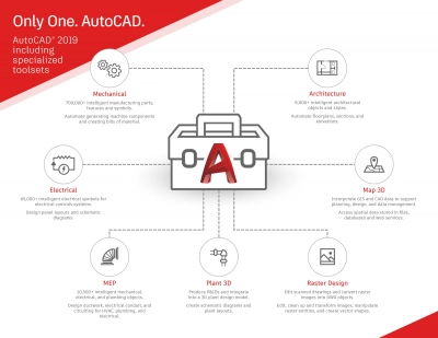 Wymień starą licencję na subskrypcję AutoCAD 2019