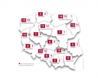 Gdzie w Polsce są liderzy innowacyjności? Najbardziej innowacyjne województwa.