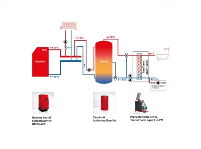 Jak zaprojektować gazową kotłownię kondensacyjną osiągając maksymalizację rentowności