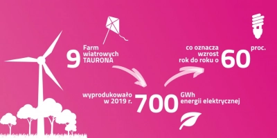 TAURON zwiększa produkcję z wiatru o 60 procent