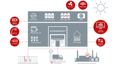 Danfoss  - Od zieleniaka do „zielonej energii”, czyli jak supermarkety mogłyby zmienić nasze dostawy energii