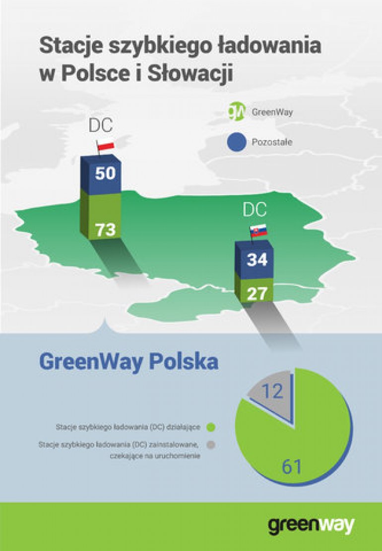 Ponad 100 ładowarek dla samochodów elektrycznych w sieci GreenWay