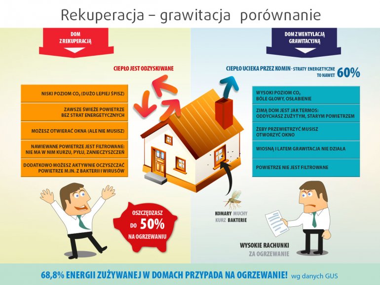 Rekuperacja a program Czyste Powietrze