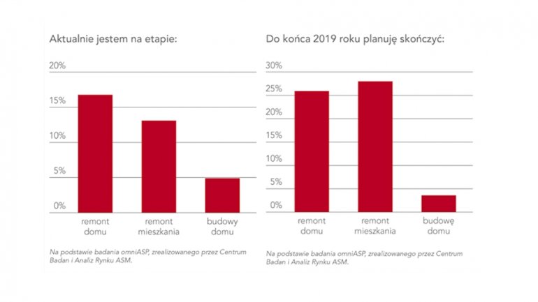 Plany remontowe Polaków