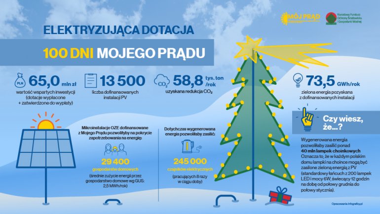 100 dni „Mojego Prądu” i zapowiedź drugiego naboru