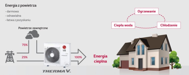 Pompy ciepła – problemy, dobór i eksploatacja