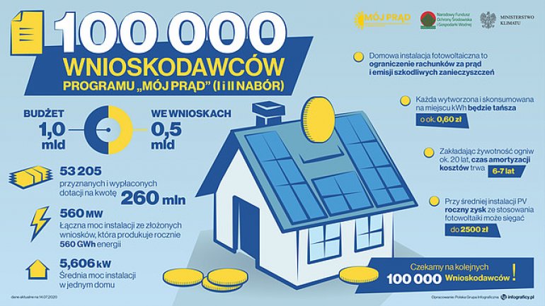 100 000 wniosków w rządowym programie „Mój Prąd”