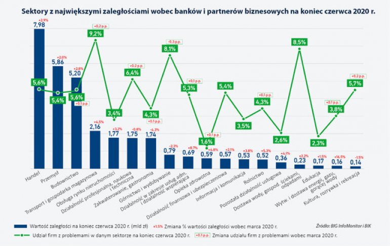 Zaległości płatnicze firm nieco wyhamowały