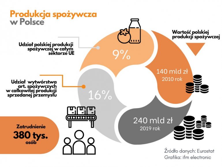 Innowacje w produkcji dla polskiego przemysłu spożywczego