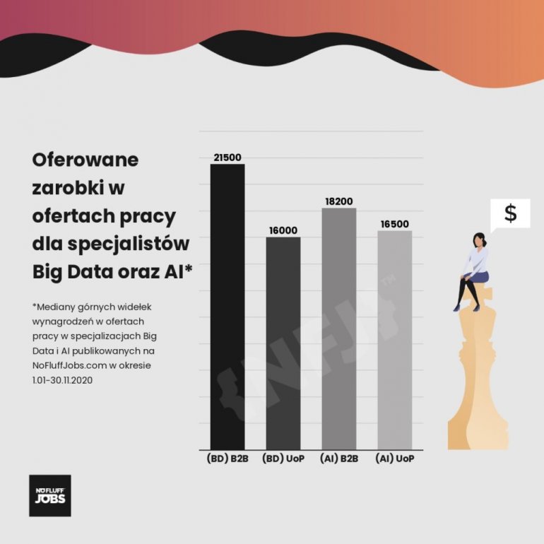 Wysokie zarobki w branży IT. Specjaliści Business Intelligence poszukiwani