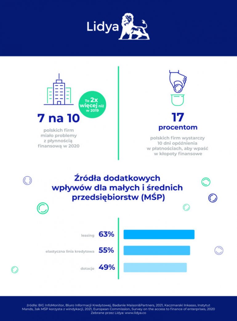 Jakie formy finansowania zapewnią sukces biznesowy MŚP?
