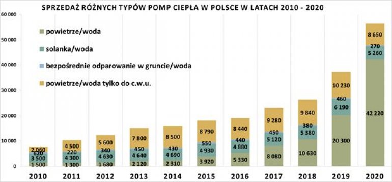 108% wzrostu sprzedaży pomp ciepła typu powietrze/woda w 2020 r. w Polsce
