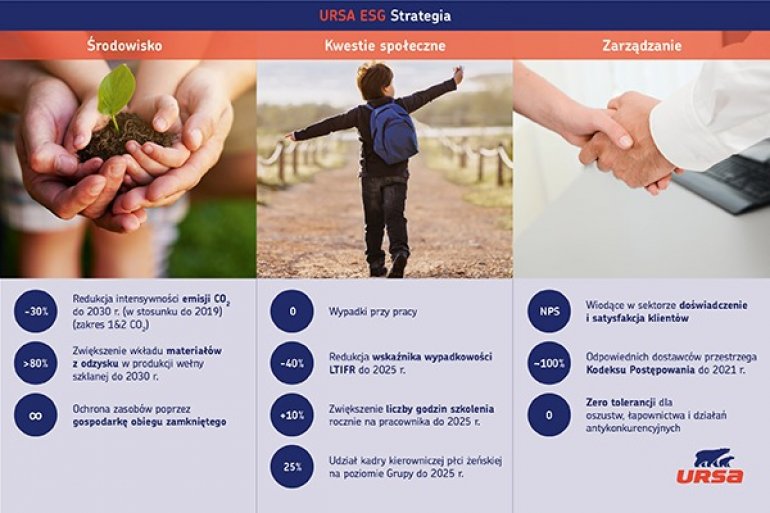 URSA zobowiązuje się zmniejszyć swoje emisje o 30% do roku 2030