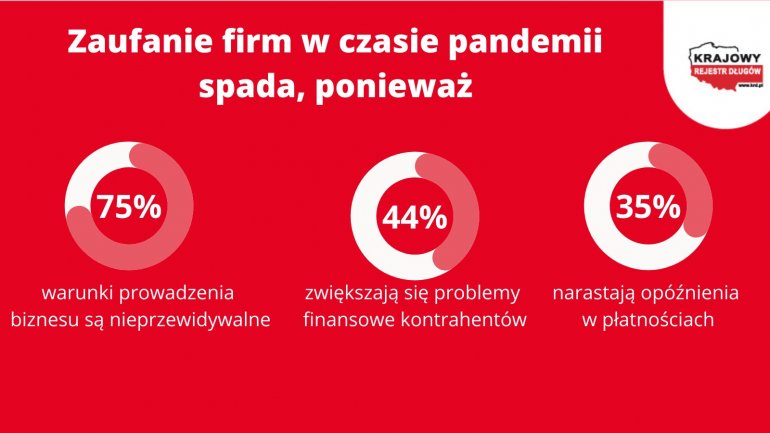 Dlaczego firmy nie ufają swoim kontrahentom?